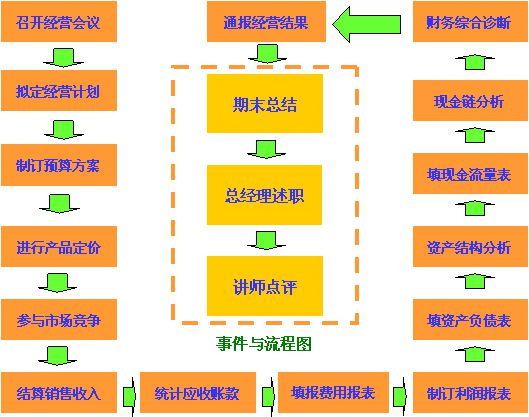 ERP沙盘模拟