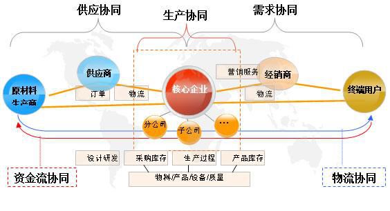 什么是供应链管理——乾元坤和