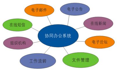 OA系统