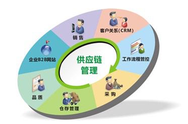 电子商务与供应链管理