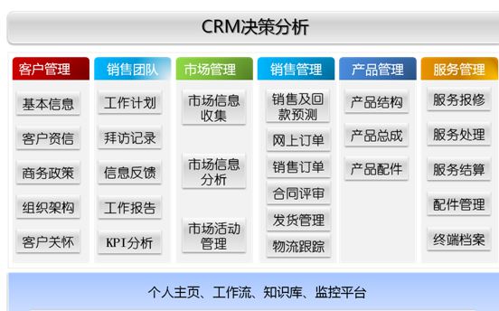 CRM客户关系管理系统需求分析