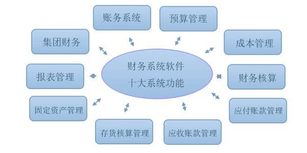 财务系统软件的十大系统功能