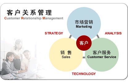 CRM系统发展趋势