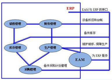 EAM系统与ERP系统