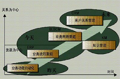 crm系统的重要性
