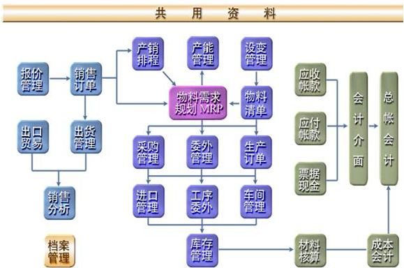 ERP沙盘模拟