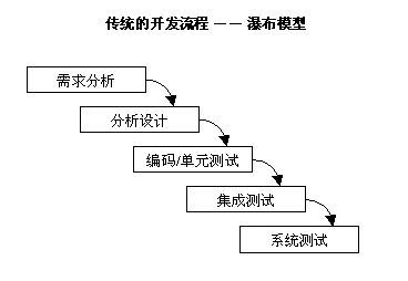 传统与迭代化软件开发流程图比较