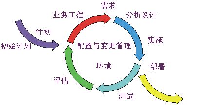 迭代化软件发开流程图