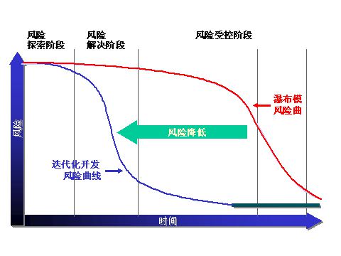 迭代化软件开发流程图体现的优势