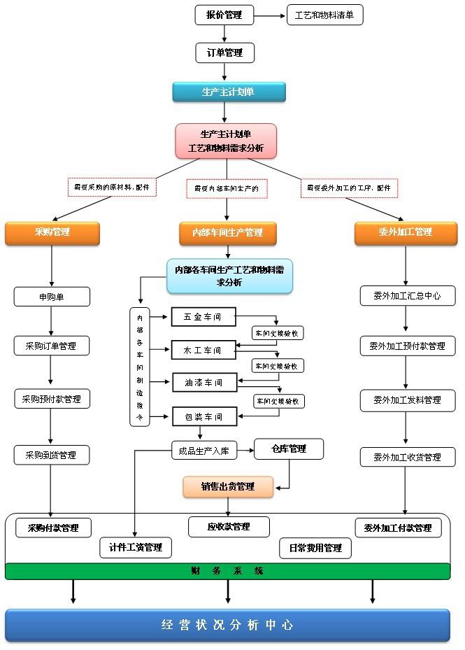 ERP系统流程图