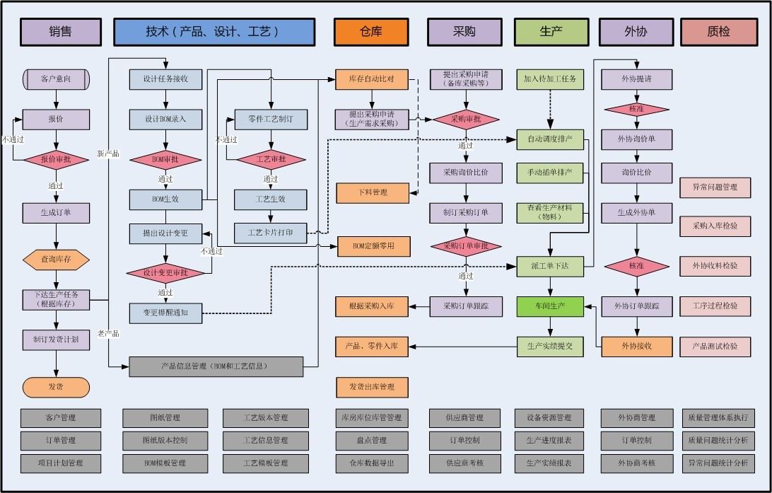 ERP系统流程图