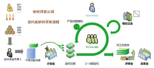 软件开发公司的迭代化软件开发流程