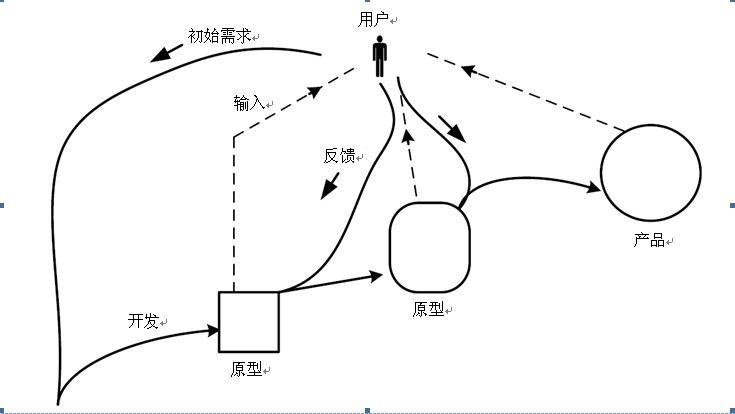 迭代式软件开发周期