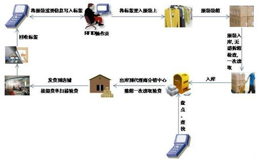 服装企业供应链管理系统