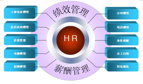 HR软件发展趋势