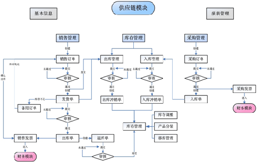 采购与供应链管理