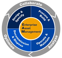 EAM资产分类与管理方法