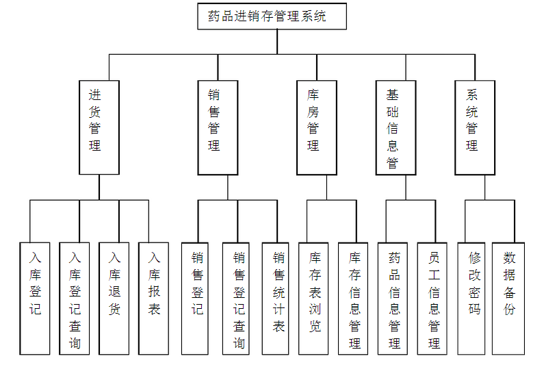 药品进销存管理系统功能模块