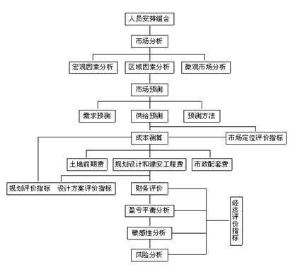 房地产成本管理系统