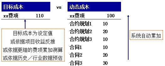 成本管理系统原理