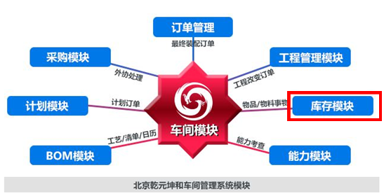 车间管理系统的功能模块——仓库管理系统重要性
