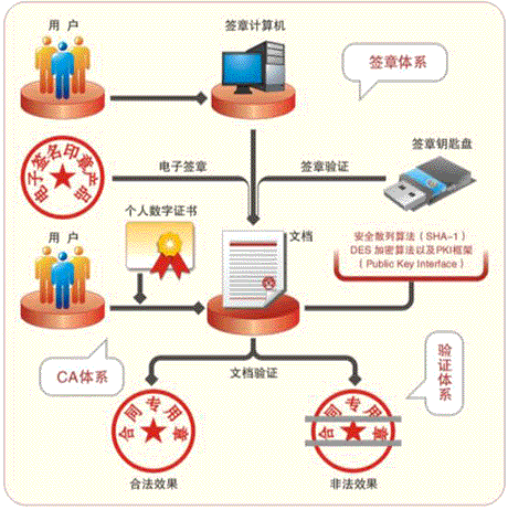 电子签章系统