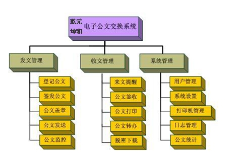 电子公文交换系统的应用功能