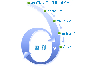 营销型网站的优势