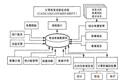 质量管理系统软件模块