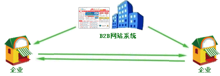 B2B电子商务平台