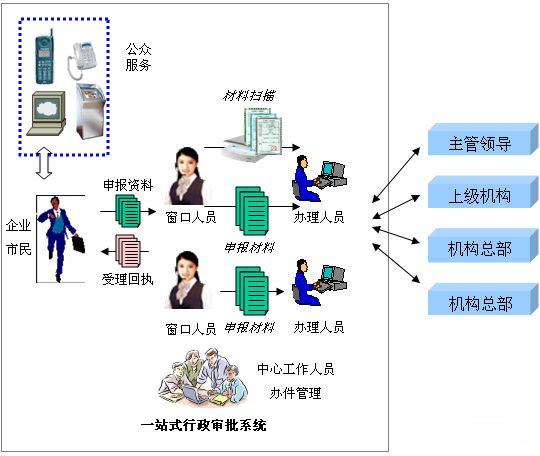 行政审批系统解决方案