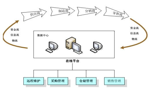 供应链管理系统的优点