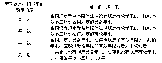 财务软件摊销年限