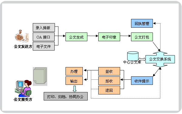 什么是电子公文交换