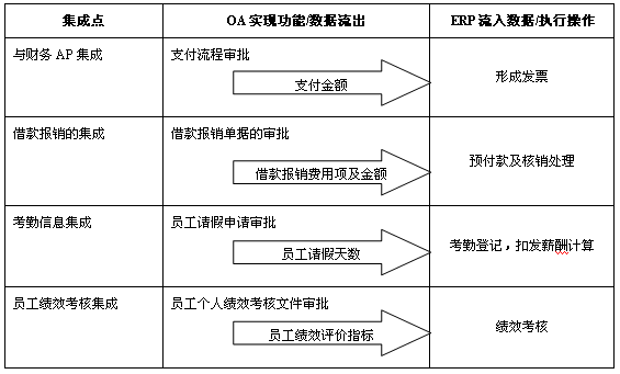 OA与erp系统集成