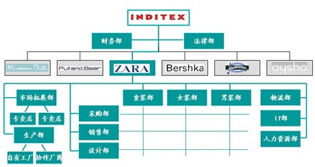 ZARA供应链案例分析