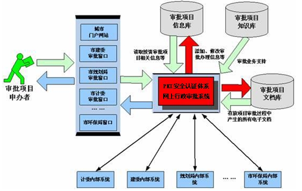 网上行政审批系统