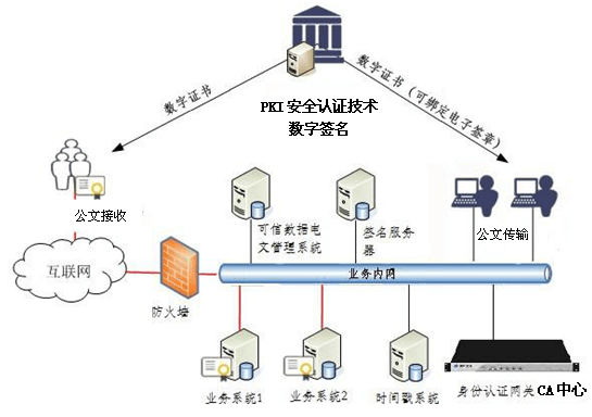 电子公文传输系统安全性