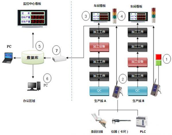 生产现场管理系统结构图