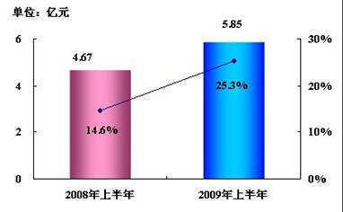 2014上半年中国SCM快速增长