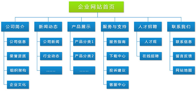 宣传型网站建设基本知识