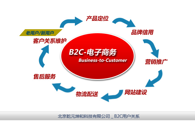 b2c网站|b2c商城|b2c电子商务网站|b2c电子商务-乾元
