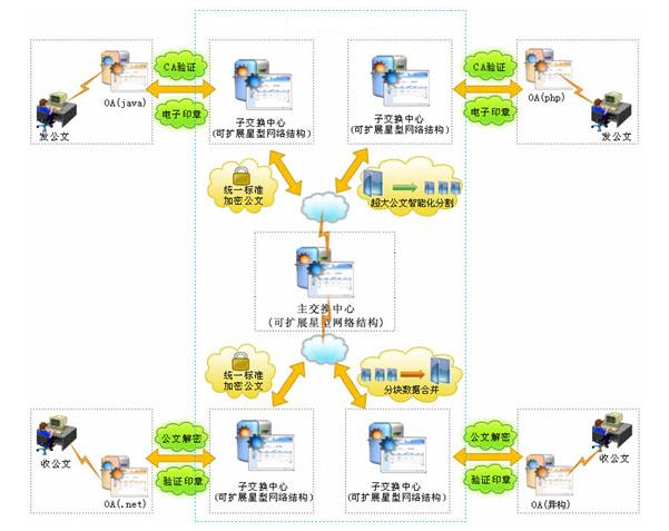 安全公文交换系统