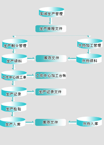 车间管理流程图