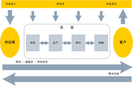 供应链上成本管理