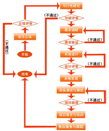 成本管理系统业务流程