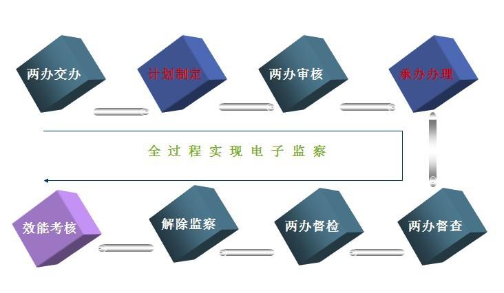 党政重点工作电子监察系统的业务流程图