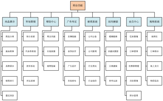 B2B电子商务平台