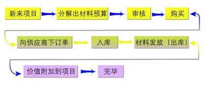 EAM物资管理
