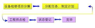 EAM强化点检制度